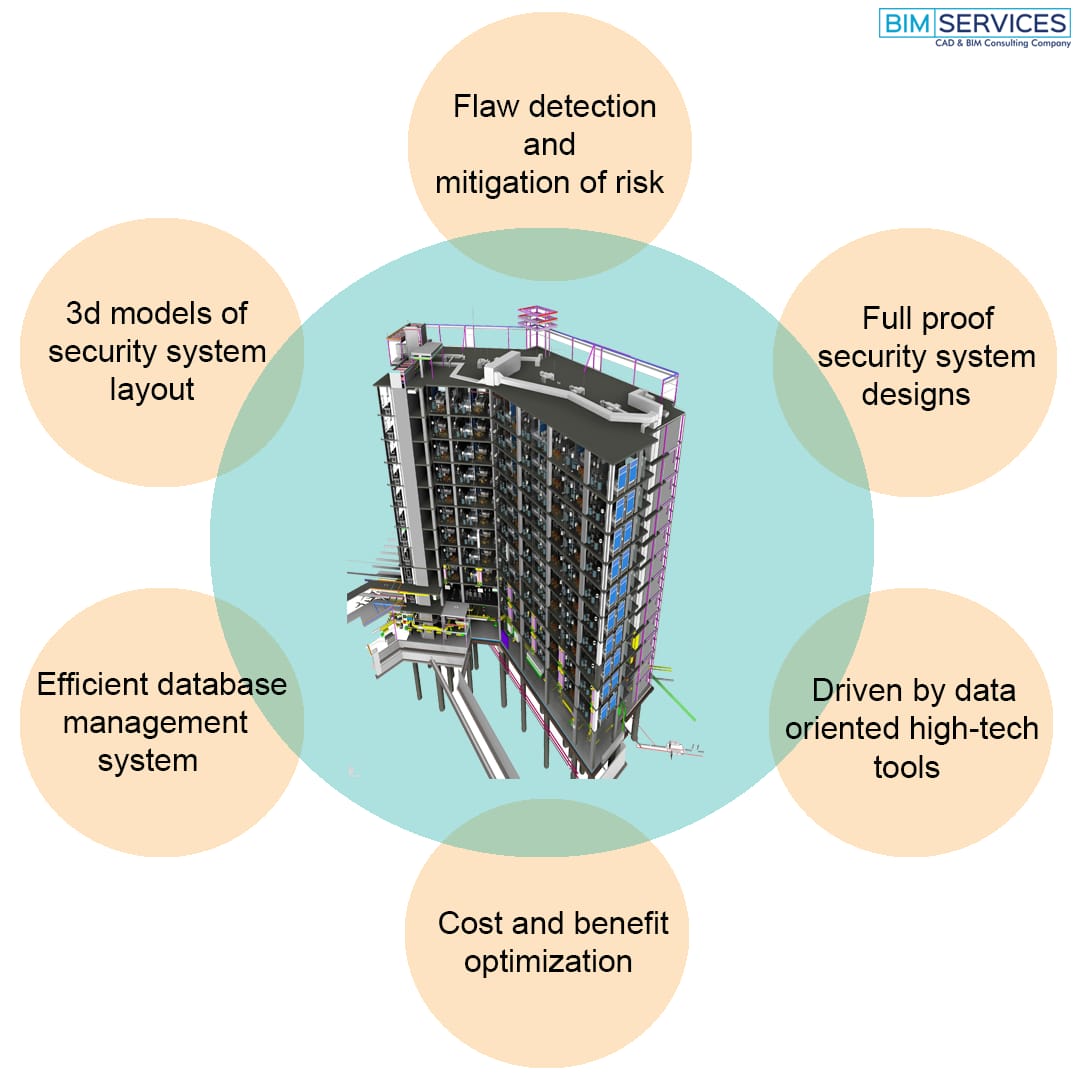 Changing The Phase Of Security System With BIM