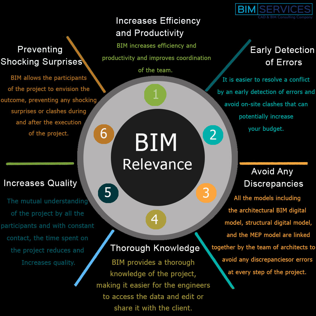 Relevance Of BIM Services For AEC Professionals